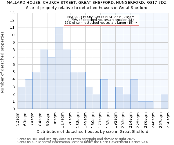 MALLARD HOUSE, CHURCH STREET, GREAT SHEFFORD, HUNGERFORD, RG17 7DZ: Size of property relative to detached houses in Great Shefford