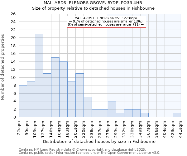 MALLARDS, ELENORS GROVE, RYDE, PO33 4HB: Size of property relative to detached houses in Fishbourne