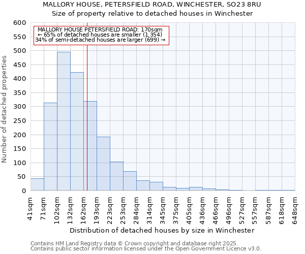 MALLORY HOUSE, PETERSFIELD ROAD, WINCHESTER, SO23 8RU: Size of property relative to detached houses in Winchester