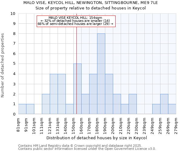 MALO VISE, KEYCOL HILL, NEWINGTON, SITTINGBOURNE, ME9 7LE: Size of property relative to detached houses in Keycol