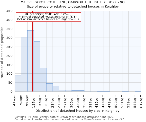 MALSIS, GOOSE COTE LANE, OAKWORTH, KEIGHLEY, BD22 7NQ: Size of property relative to detached houses in Keighley