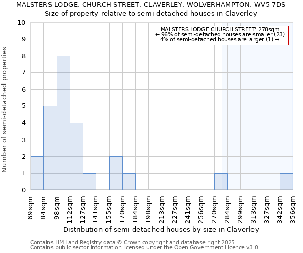 MALSTERS LODGE, CHURCH STREET, CLAVERLEY, WOLVERHAMPTON, WV5 7DS: Size of property relative to detached houses in Claverley