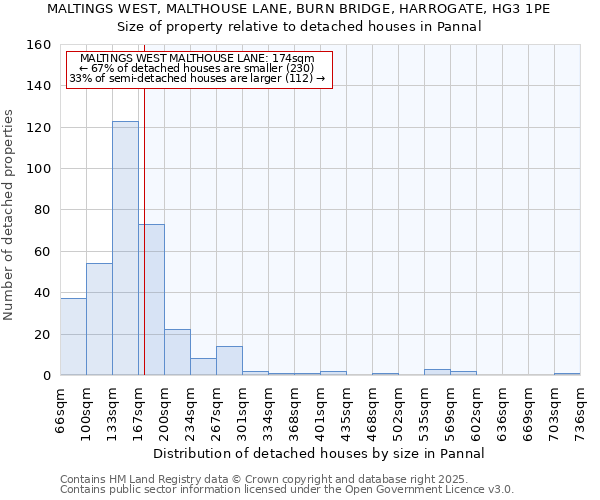 MALTINGS WEST, MALTHOUSE LANE, BURN BRIDGE, HARROGATE, HG3 1PE: Size of property relative to detached houses in Pannal