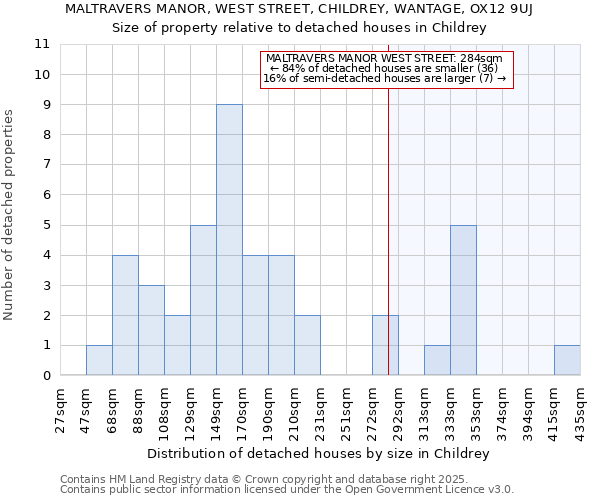 MALTRAVERS MANOR, WEST STREET, CHILDREY, WANTAGE, OX12 9UJ: Size of property relative to detached houses in Childrey