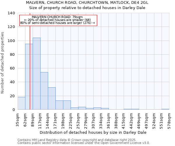 MALVERN, CHURCH ROAD, CHURCHTOWN, MATLOCK, DE4 2GL: Size of property relative to detached houses in Darley Dale