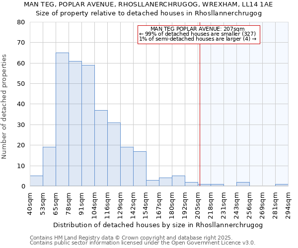 MAN TEG, POPLAR AVENUE, RHOSLLANERCHRUGOG, WREXHAM, LL14 1AE: Size of property relative to detached houses in Rhosllannerchrugog