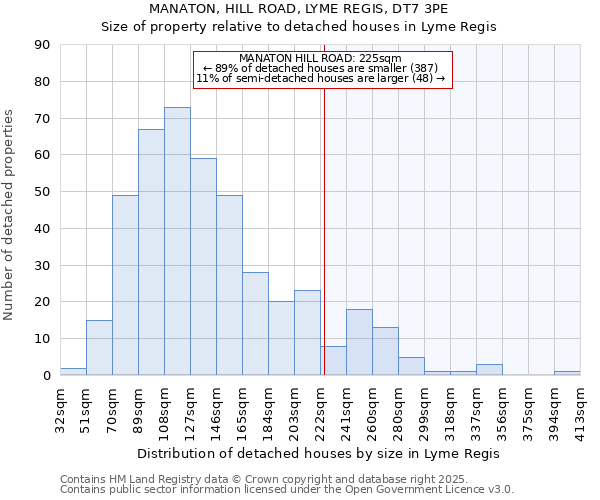 MANATON, HILL ROAD, LYME REGIS, DT7 3PE: Size of property relative to detached houses in Lyme Regis