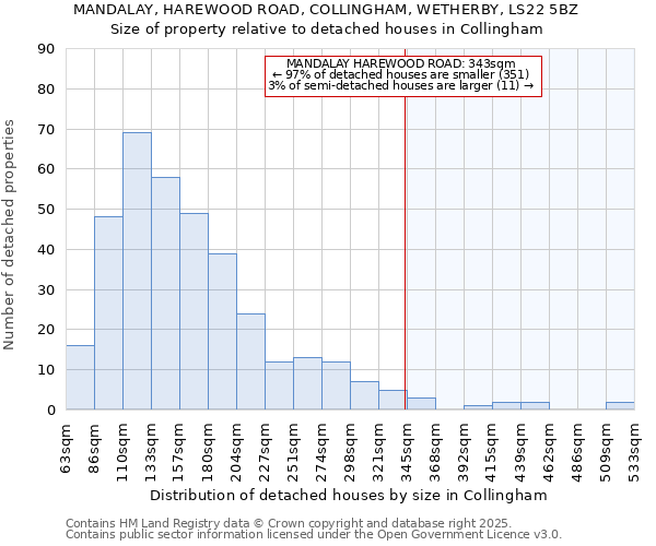 MANDALAY, HAREWOOD ROAD, COLLINGHAM, WETHERBY, LS22 5BZ: Size of property relative to detached houses in Collingham