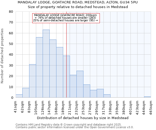 MANDALAY LODGE, GOATACRE ROAD, MEDSTEAD, ALTON, GU34 5PU: Size of property relative to detached houses in Medstead