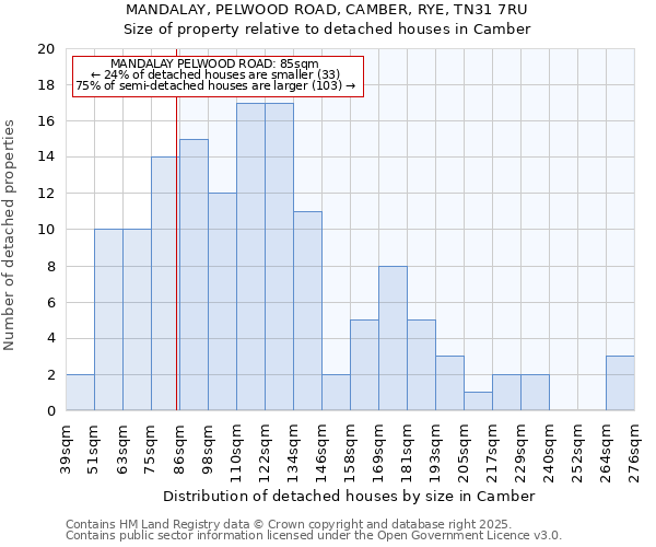 MANDALAY, PELWOOD ROAD, CAMBER, RYE, TN31 7RU: Size of property relative to detached houses in Camber