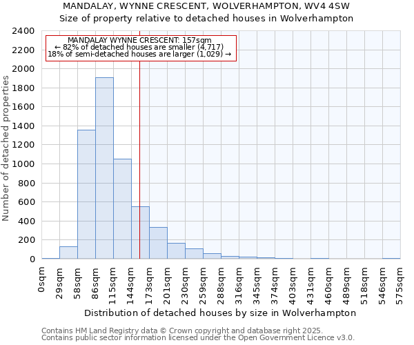 MANDALAY, WYNNE CRESCENT, WOLVERHAMPTON, WV4 4SW: Size of property relative to detached houses in Wolverhampton