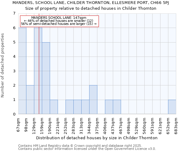 MANDERS, SCHOOL LANE, CHILDER THORNTON, ELLESMERE PORT, CH66 5PJ: Size of property relative to detached houses in Childer Thornton