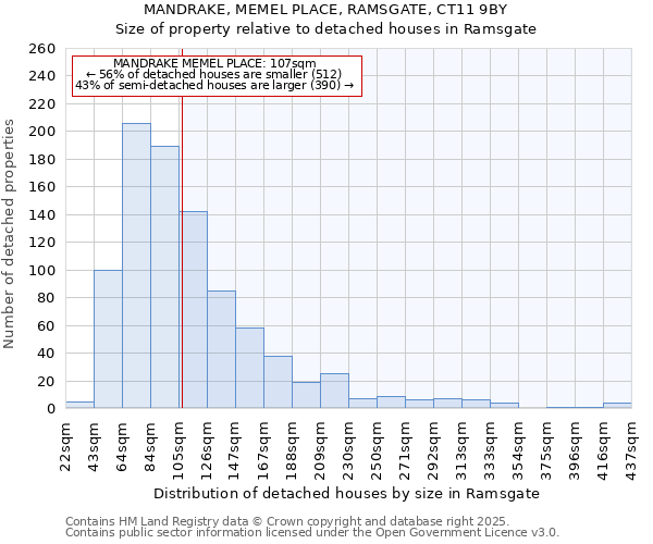 MANDRAKE, MEMEL PLACE, RAMSGATE, CT11 9BY: Size of property relative to detached houses in Ramsgate