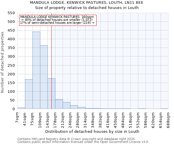 MANDULA LODGE, KENWICK PASTURES, LOUTH, LN11 8EE: Size of property relative to detached houses in Louth