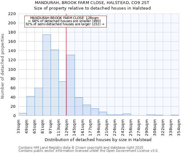 MANDURAH, BROOK FARM CLOSE, HALSTEAD, CO9 2ST: Size of property relative to detached houses in Halstead