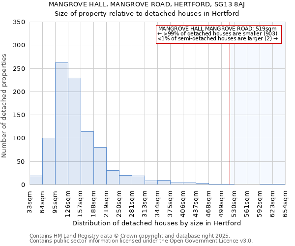 MANGROVE HALL, MANGROVE ROAD, HERTFORD, SG13 8AJ: Size of property relative to detached houses in Hertford