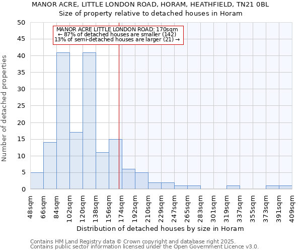 MANOR ACRE, LITTLE LONDON ROAD, HORAM, HEATHFIELD, TN21 0BL: Size of property relative to detached houses in Horam