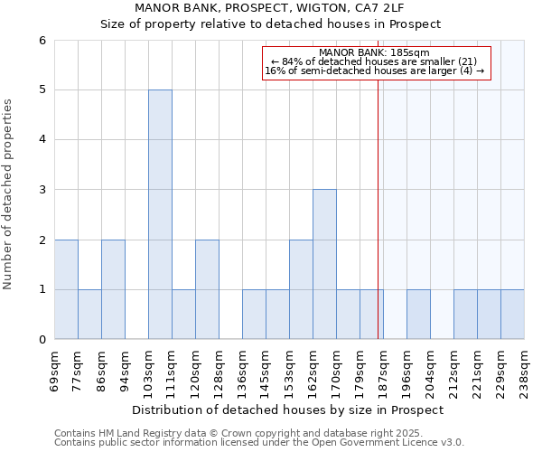 MANOR BANK, PROSPECT, WIGTON, CA7 2LF: Size of property relative to detached houses in Prospect