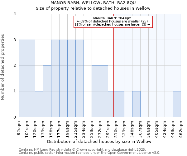 MANOR BARN, WELLOW, BATH, BA2 8QU: Size of property relative to detached houses in Wellow