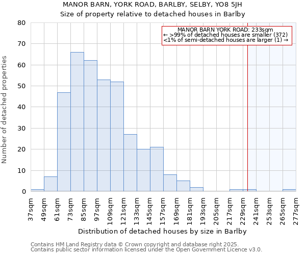 MANOR BARN, YORK ROAD, BARLBY, SELBY, YO8 5JH: Size of property relative to detached houses in Barlby