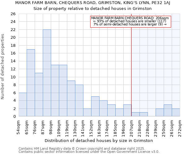 MANOR FARM BARN, CHEQUERS ROAD, GRIMSTON, KING'S LYNN, PE32 1AJ: Size of property relative to detached houses in Grimston