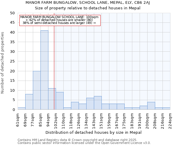 MANOR FARM BUNGALOW, SCHOOL LANE, MEPAL, ELY, CB6 2AJ: Size of property relative to detached houses in Mepal