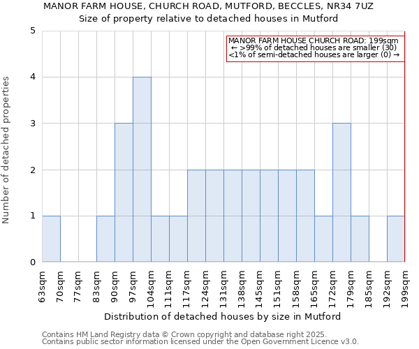 MANOR FARM HOUSE, CHURCH ROAD, MUTFORD, BECCLES, NR34 7UZ: Size of property relative to detached houses in Mutford