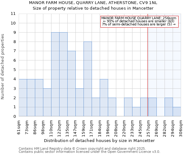 MANOR FARM HOUSE, QUARRY LANE, ATHERSTONE, CV9 1NL: Size of property relative to detached houses in Mancetter