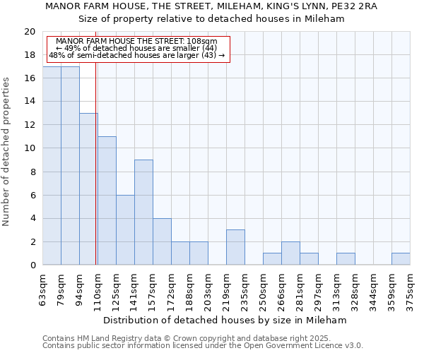 MANOR FARM HOUSE, THE STREET, MILEHAM, KING'S LYNN, PE32 2RA: Size of property relative to detached houses in Mileham