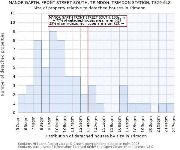 MANOR GARTH, FRONT STREET SOUTH, TRIMDON, TRIMDON STATION, TS29 6LZ: Size of property relative to detached houses in Trimdon