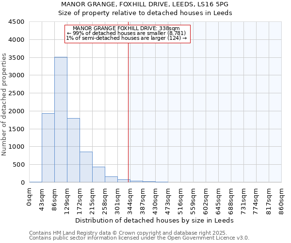 MANOR GRANGE, FOXHILL DRIVE, LEEDS, LS16 5PG: Size of property relative to detached houses in Leeds