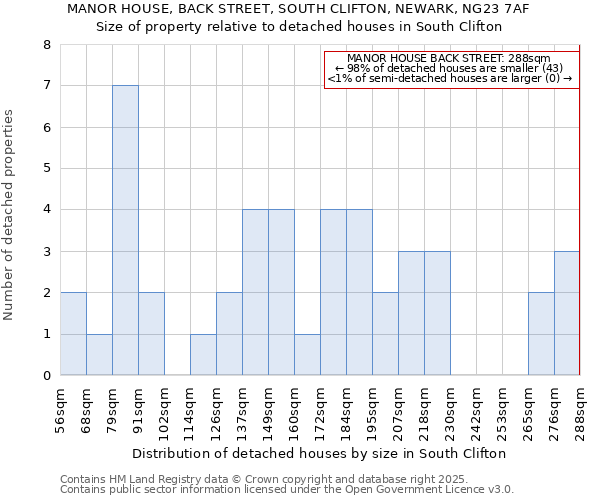 MANOR HOUSE, BACK STREET, SOUTH CLIFTON, NEWARK, NG23 7AF: Size of property relative to detached houses in South Clifton