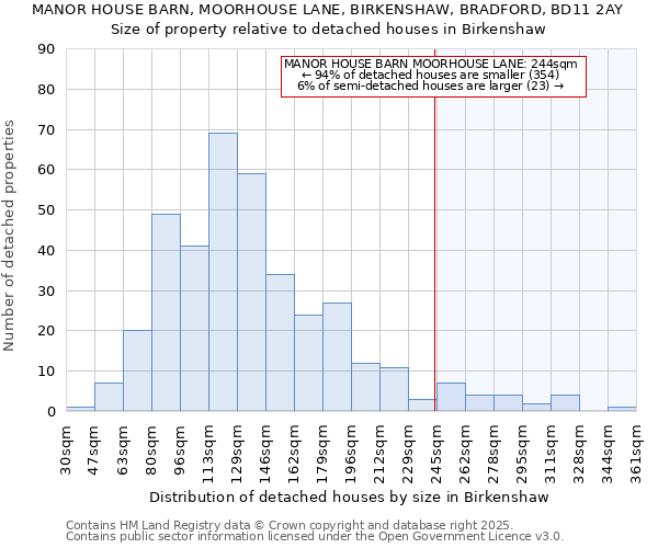 MANOR HOUSE BARN, MOORHOUSE LANE, BIRKENSHAW, BRADFORD, BD11 2AY: Size of property relative to detached houses in Birkenshaw