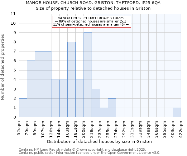 MANOR HOUSE, CHURCH ROAD, GRISTON, THETFORD, IP25 6QA: Size of property relative to detached houses in Griston