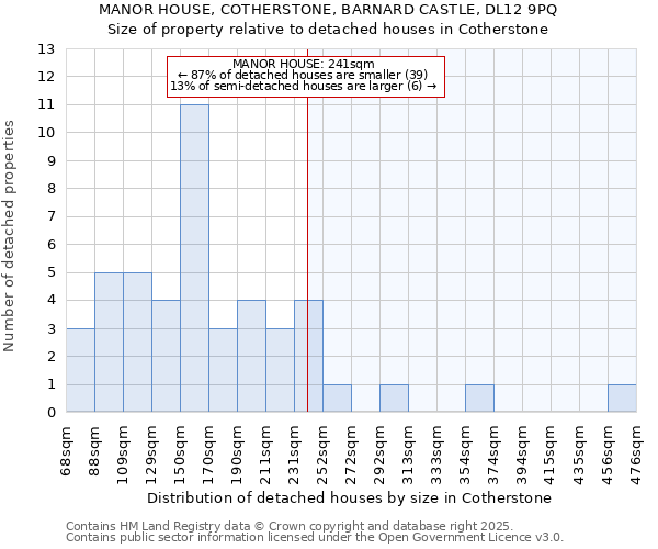 MANOR HOUSE, COTHERSTONE, BARNARD CASTLE, DL12 9PQ: Size of property relative to detached houses in Cotherstone