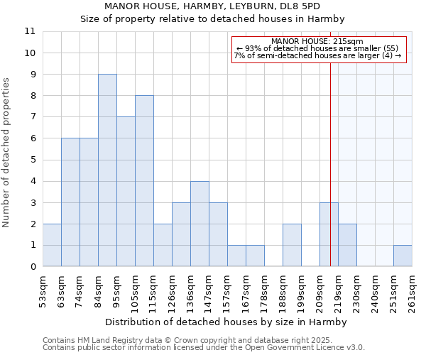 MANOR HOUSE, HARMBY, LEYBURN, DL8 5PD: Size of property relative to detached houses in Harmby