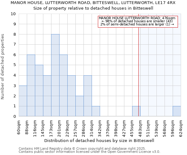 MANOR HOUSE, LUTTERWORTH ROAD, BITTESWELL, LUTTERWORTH, LE17 4RX: Size of property relative to detached houses in Bitteswell