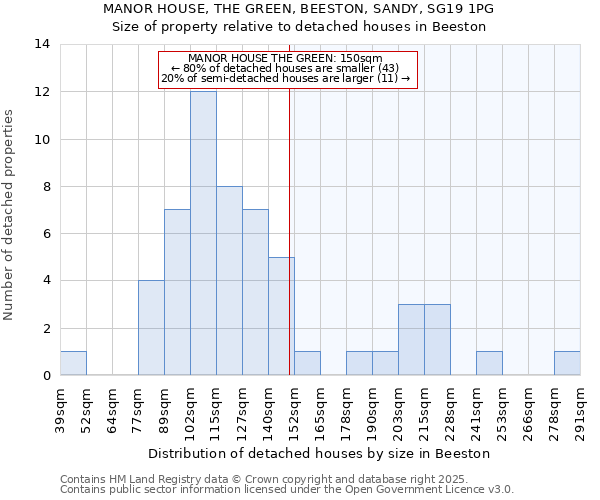 MANOR HOUSE, THE GREEN, BEESTON, SANDY, SG19 1PG: Size of property relative to detached houses in Beeston