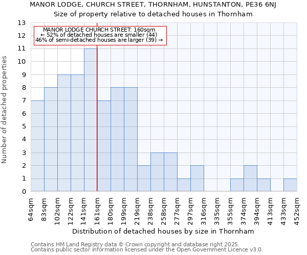 MANOR LODGE, CHURCH STREET, THORNHAM, HUNSTANTON, PE36 6NJ: Size of property relative to detached houses in Thornham