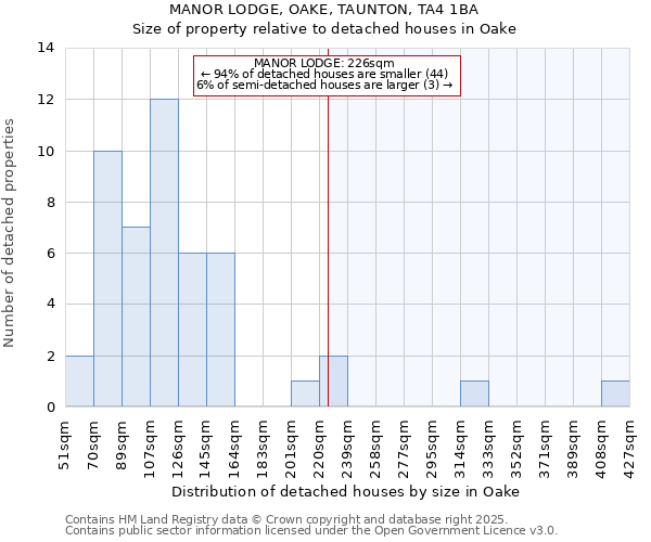MANOR LODGE, OAKE, TAUNTON, TA4 1BA: Size of property relative to detached houses in Oake