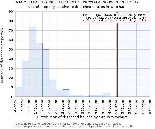 MANOR RIDGE HOUSE, BEECH ROAD, WROXHAM, NORWICH, NR12 8TP: Size of property relative to detached houses in Wroxham