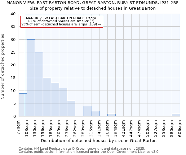 MANOR VIEW, EAST BARTON ROAD, GREAT BARTON, BURY ST EDMUNDS, IP31 2RF: Size of property relative to detached houses in Great Barton