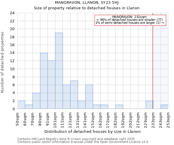 MANORAVON, LLANON, SY23 5HJ: Size of property relative to detached houses in Llanon