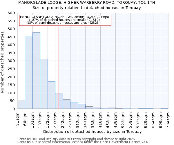 MANORGLADE LODGE, HIGHER WARBERRY ROAD, TORQUAY, TQ1 1TH: Size of property relative to detached houses in Torquay