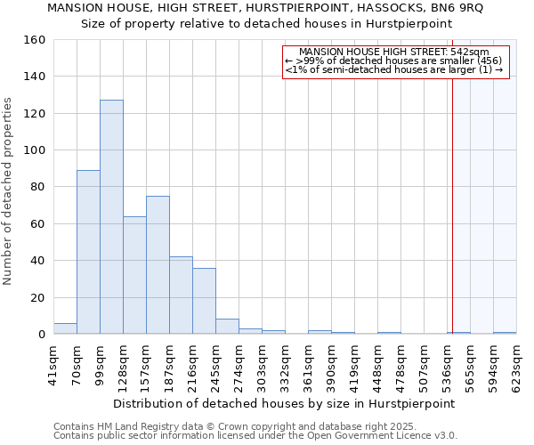 MANSION HOUSE, HIGH STREET, HURSTPIERPOINT, HASSOCKS, BN6 9RQ: Size of property relative to detached houses in Hurstpierpoint