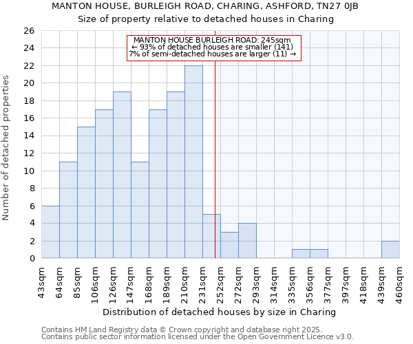 MANTON HOUSE, BURLEIGH ROAD, CHARING, ASHFORD, TN27 0JB: Size of property relative to detached houses in Charing