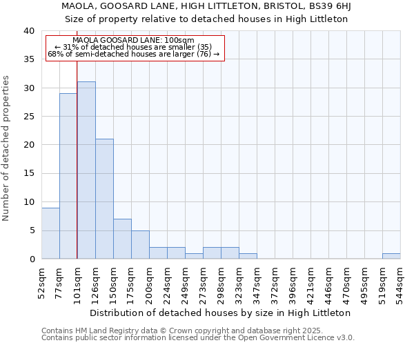 MAOLA, GOOSARD LANE, HIGH LITTLETON, BRISTOL, BS39 6HJ: Size of property relative to detached houses in High Littleton