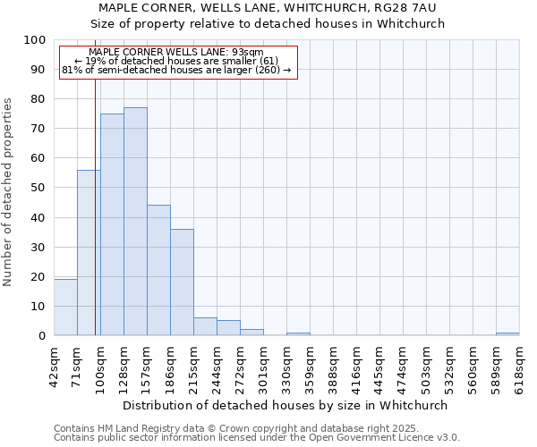 MAPLE CORNER, WELLS LANE, WHITCHURCH, RG28 7AU: Size of property relative to detached houses in Whitchurch