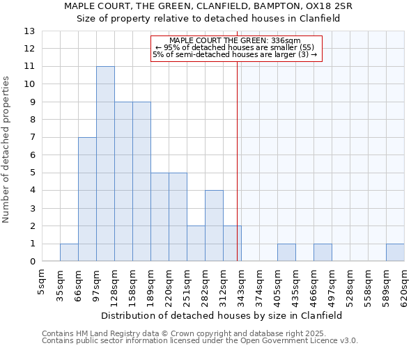 MAPLE COURT, THE GREEN, CLANFIELD, BAMPTON, OX18 2SR: Size of property relative to detached houses in Clanfield