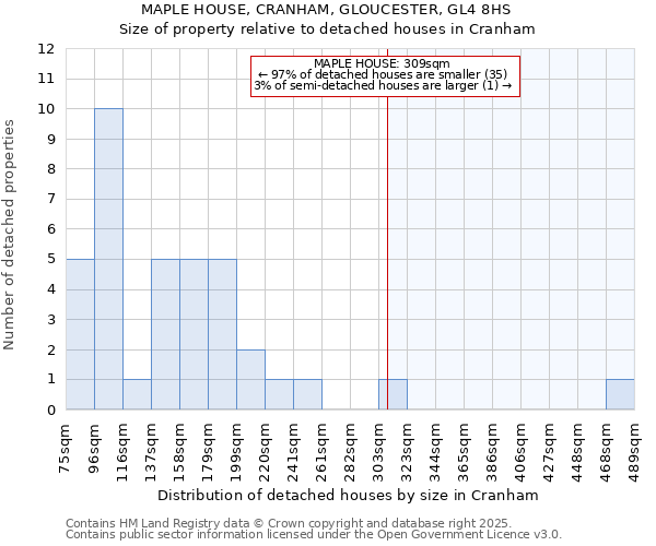 MAPLE HOUSE, CRANHAM, GLOUCESTER, GL4 8HS: Size of property relative to detached houses in Cranham